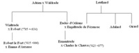 Eudes d'Orléans Comte d'Orléans à partir de 821