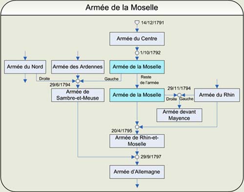 Organigramme de l'Armée de la Moselle